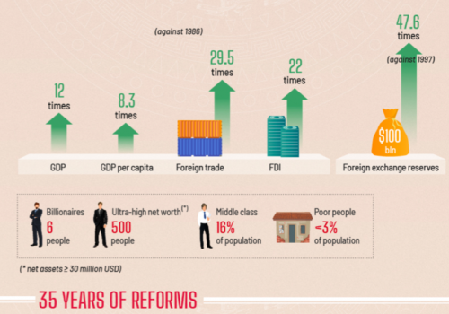 Khảo sát: Nền kinh tế Việt Nam thay đổi qua 35 năm cải cách